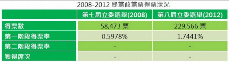 資料來源:中央選舉委員會。 資料來源:中央選舉委員會。