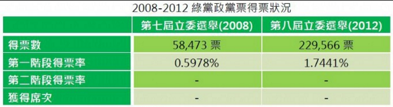 資料來源：中央選舉委員會。