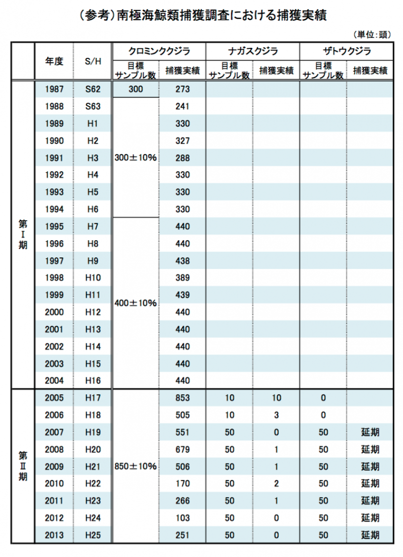 日本自1987年後的科研捕鯨獵殺鯨魚頭數,左欄就是小鬚鯨,可以看出是日本科研捕鯨的「主要受害者」。 日本自1987年後的科研捕鯨獵殺鯨魚頭數,左欄就是小鬚鯨,可以看出是日本科研捕鯨的「主要受害者」。