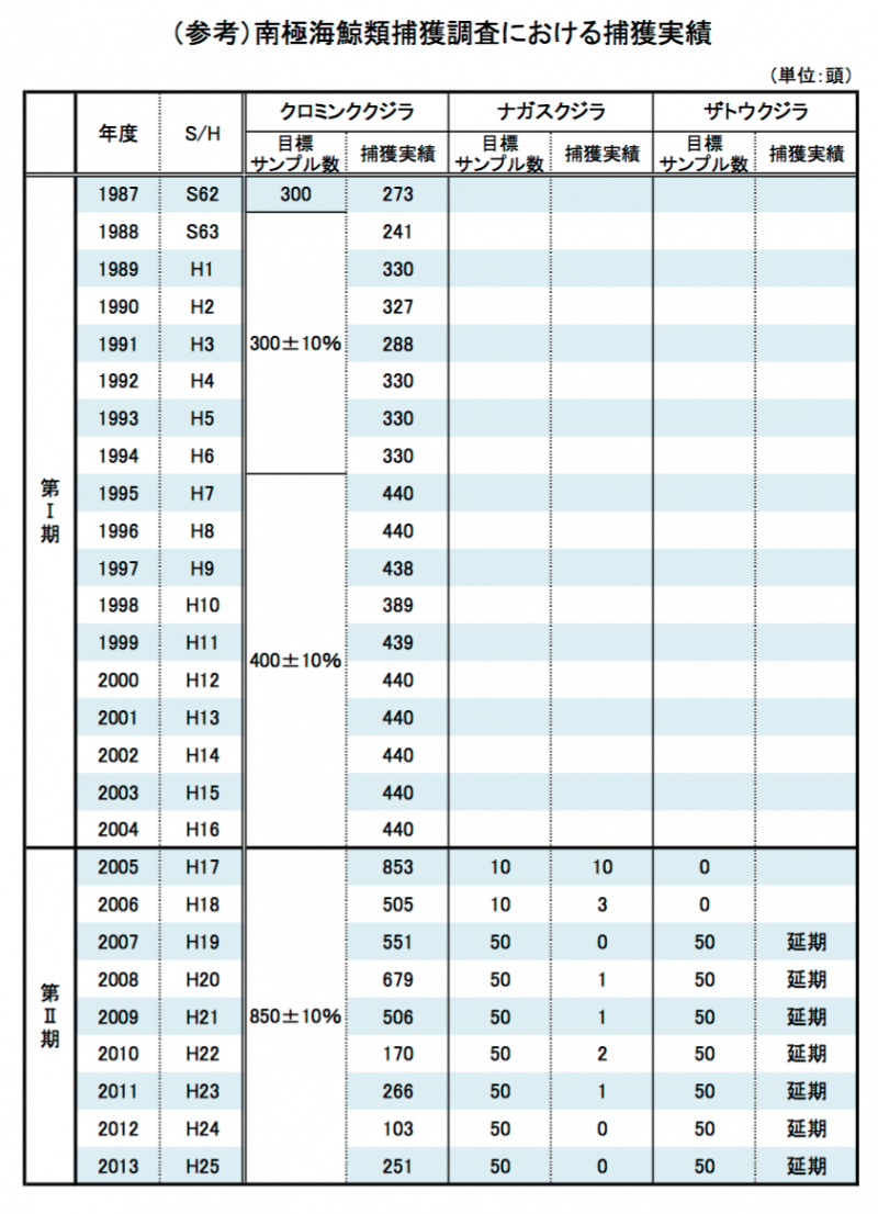 日本自1987年後的科研捕鯨獵殺鯨魚頭數，左欄就是小鬚鯨，可以看出是日本科研捕鯨的「主要受害者」。