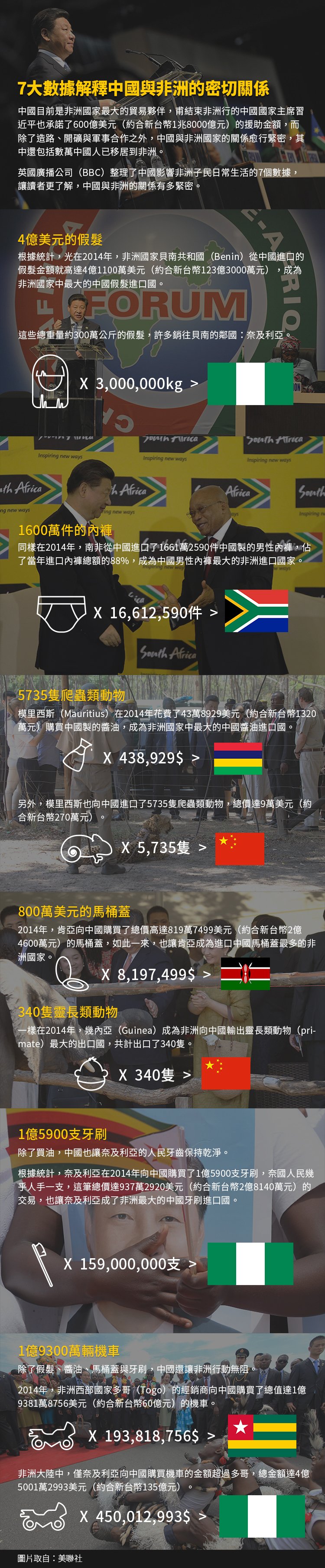 中國與非洲的關係緊密,BBC揭密。(照片:美聯社,製圖:風傳媒) 中國與非洲的關係緊密,BBC揭密。(照片:美聯社,製圖:風傳媒)