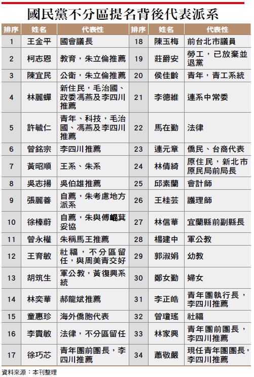 Wealth-491-4-a-王金平完勝不分區-連戰慘遭完封【合作媒體版權所有,請勿再用】 Wealth-491-4-a-王金平完勝不分區-連戰慘遭完封【合作媒體版權所有,請勿再用】