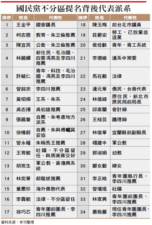 Wealth-491-4-a-王金平完勝不分區-連戰慘遭完封【合作媒體版權所有，請勿再用】