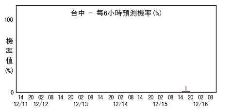 颱風「茉莉」七級風暴風圈每6小時時間間隔侵襲機率圖(取自中央氣象局) 颱風「茉莉」七級風暴風圈每6小時時間間隔侵襲機率圖(取自中央氣象局)