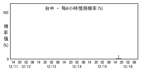 颱風「茉莉」七級風暴風圈每6小時時間間隔侵襲機率圖（取自中央氣象局）