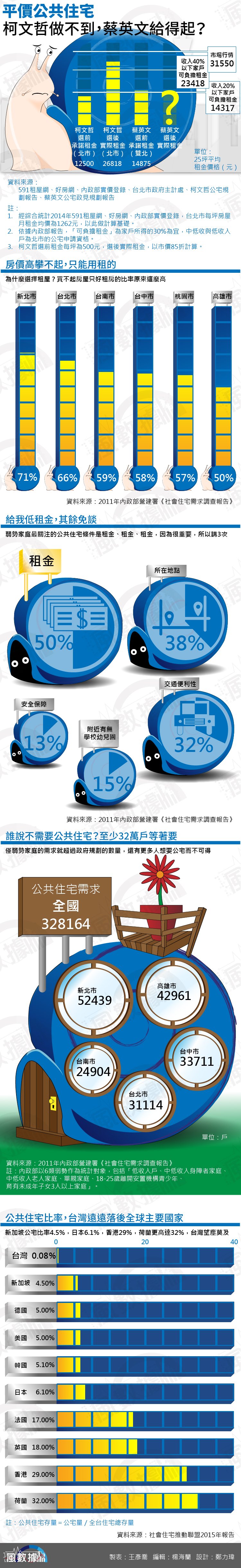 20151117-風數據公宅專題,主圖。平價公共住宅,柯文哲做不到,蔡英文給得起?(製圖:風傳媒) 20151117-風數據公宅專題,主圖。平價公共住宅,柯文哲做不到,蔡英文給得起?(製圖:風傳媒)