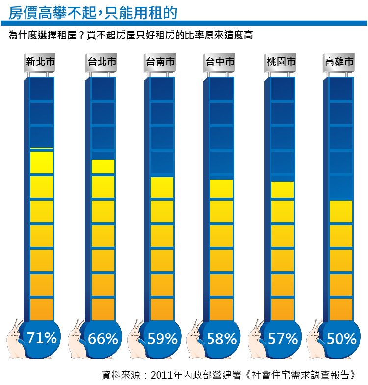 20151209-風數據公宅專題,房價高攀不起,只能用租的(製圖:風傳媒) 20151209-風數據公宅專題,房價高攀不起,只能用租的(製圖:風傳媒)