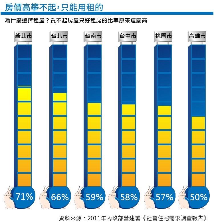 20151209-風數據公宅專題，房價高攀不起，只能用租的（製圖：風傳媒）