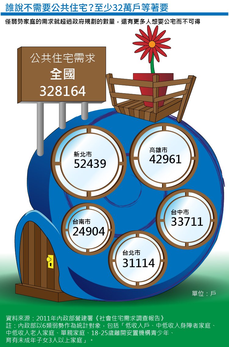 20151209-風數據公宅專題，誰說不需要公共住宅，32萬戶搶著要（製圖：風傳媒）