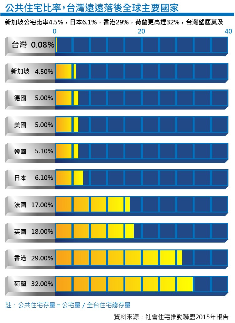 20151209-風數據公宅專題，台灣公共住宅比率，遠遠落後全球其他國家（製圖：風傳媒）