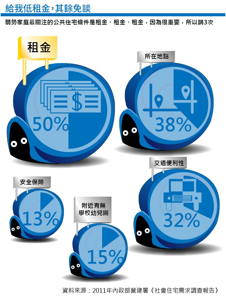 20151209-風數據公宅專題，給我低租金，其餘免談（製圖：風傳媒）