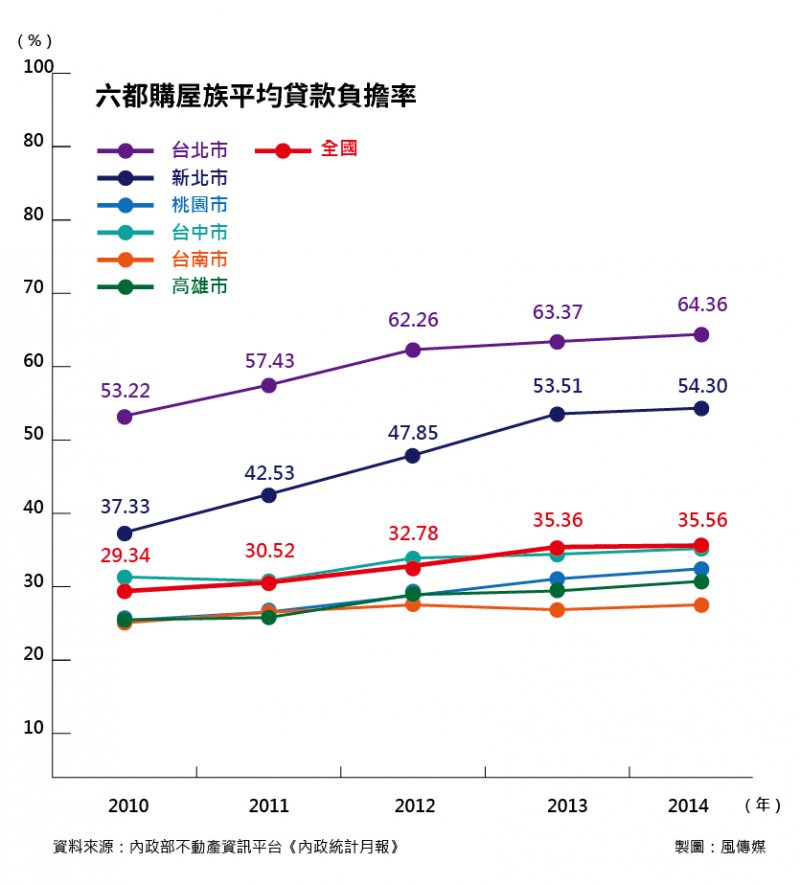 20151128-SMG0035-001-02-風數據公宅專題，六都購屋族平均貸款負擔率