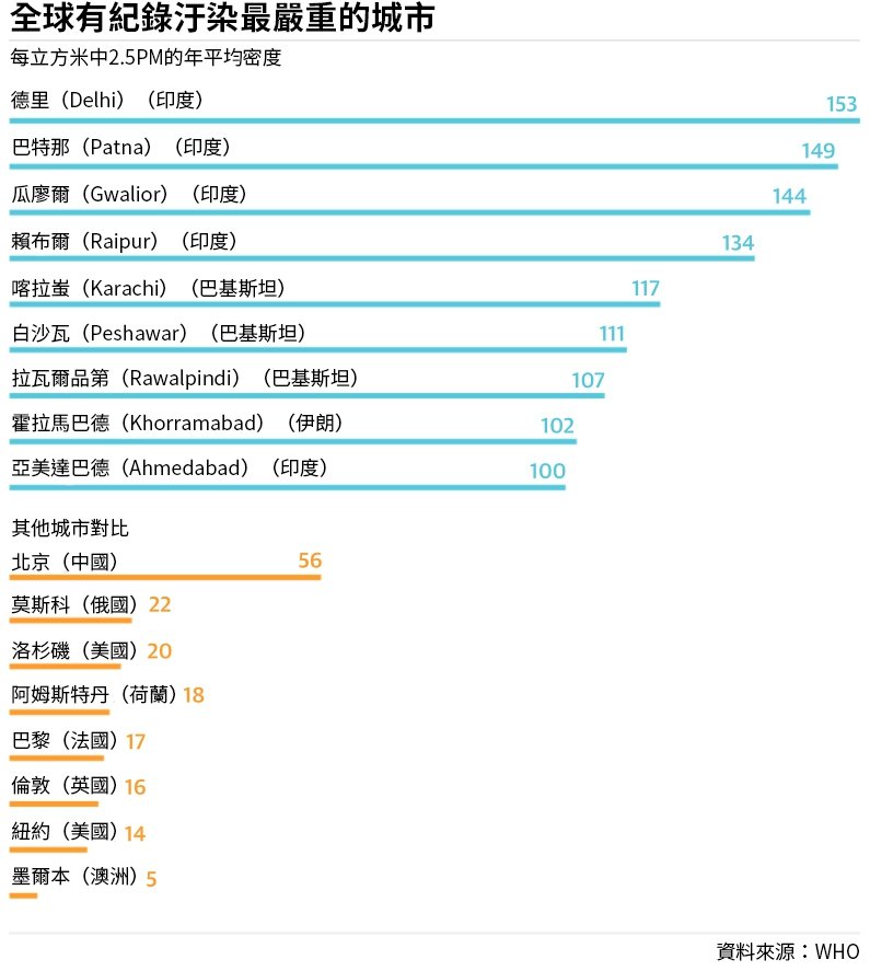 WHO空汙資料圖表 WHO空汙資料圖表