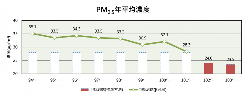 台灣空氣監測資料（行政院環保署）