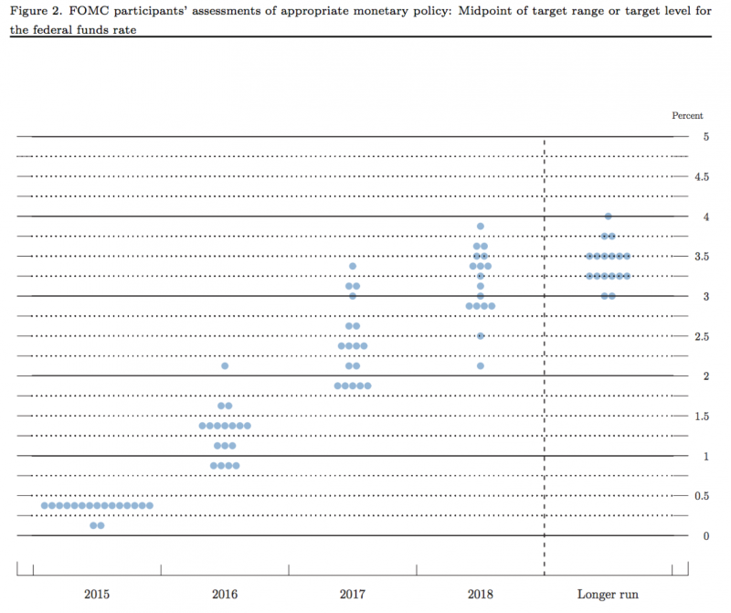 美聯儲對基準利率未來走勢的點估計分佈圖。.png