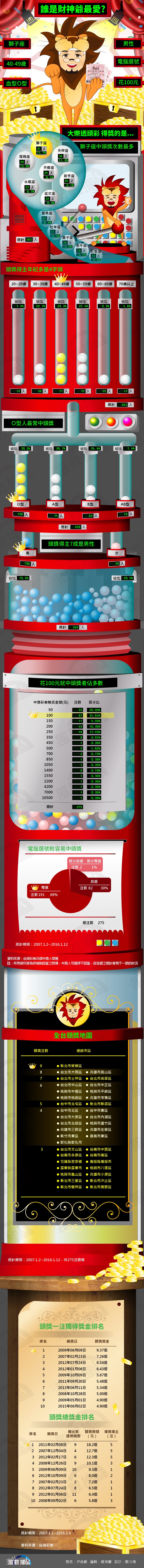 風數據大樂透專題-誰是財神爺最愛（全圖）