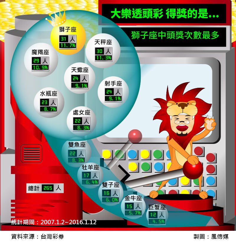 1風數據大樂透專題-大樂透頭彩得獎的是,獅子座中頭獎次數最多,星座(切圖) 1風數據大樂透專題-大樂透頭彩得獎的是,獅子座中頭獎次數最多,星座(切圖)
