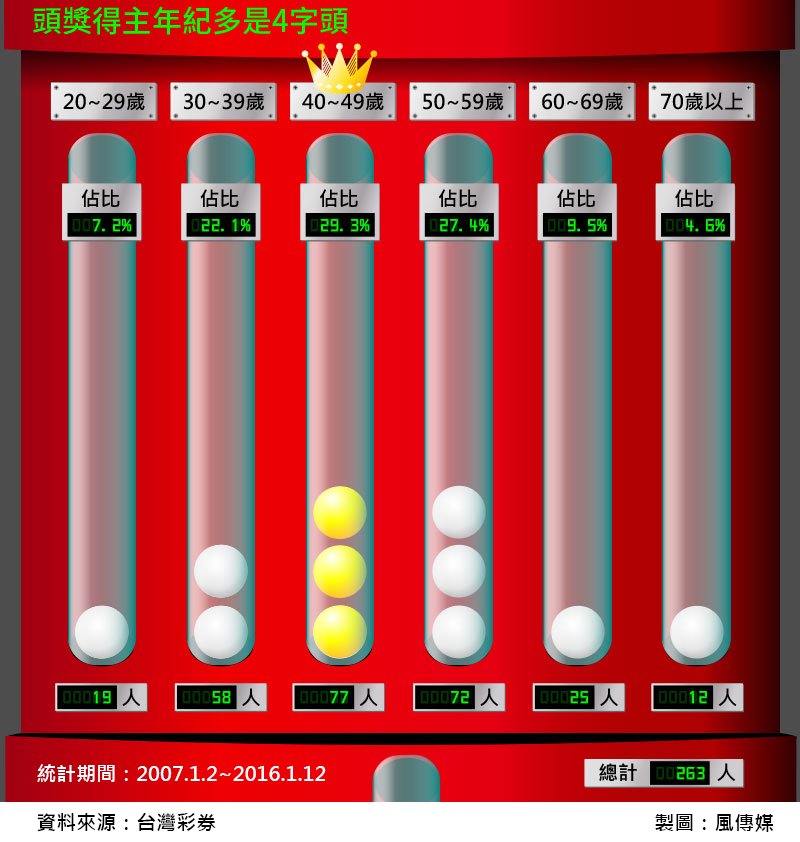 2風數據大樂透專題-大樂透頭彩得獎的是，頭獎得主年紀多是4字頭，年齡（切圖）