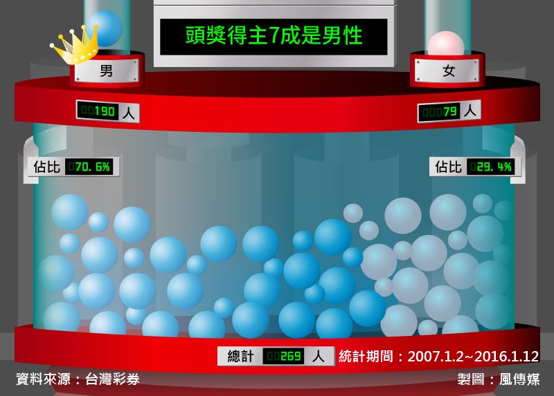 4風數據大樂透專題-大樂透頭彩得獎的是，頭獎得主7成是男性，性別（切圖）