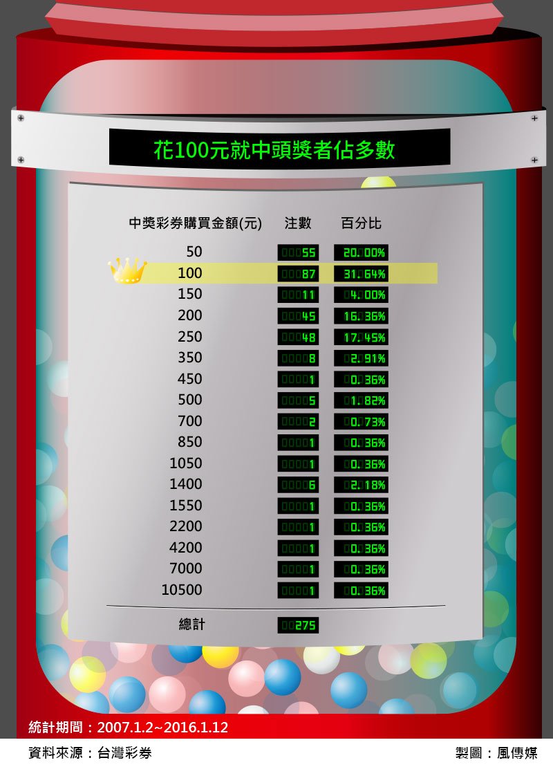 5風數據大樂透專題-大樂透頭彩得獎的是，花100元就中獎者佔多數，購買金額（切圖）