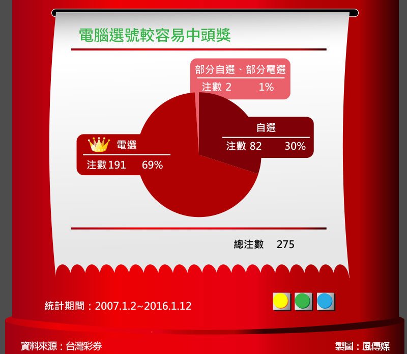 6風數據大樂透專題-大樂透頭彩得獎的是,電腦選號較容易中頭獎(切圖) 6風數據大樂透專題-大樂透頭彩得獎的是,電腦選號較容易中頭獎(切圖)