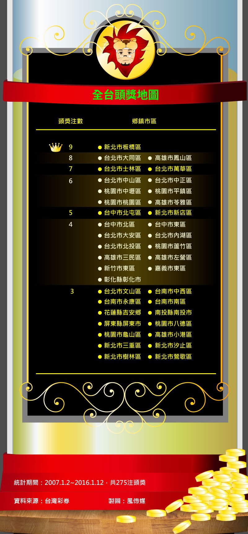 7風數據大樂透專題-全台頭獎地圖(切圖) 7風數據大樂透專題-全台頭獎地圖(切圖)