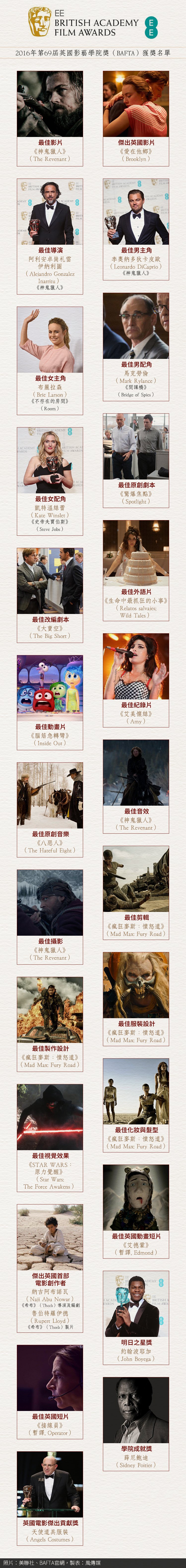 第69屆英國影藝學院獎獲獎名單 第69屆英國影藝學院獎獲獎名單