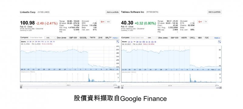 股價資料擷取自Google Finance（作者提供）