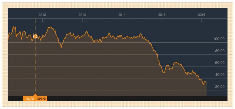 布蘭特油期價格五年走勢截取自Bloomberg Business(作者提供) 布蘭特油期價格五年走勢截取自Bloomberg Business(作者提供)