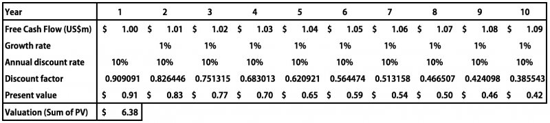 現金流的成長率對半砍下修為1％，會發現公司的價值降低為US$6.38m。（作者提供）