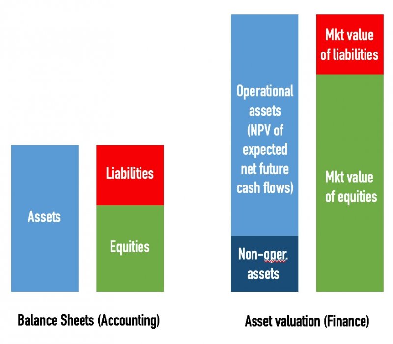 會計上的資產負載平衡表和金融上的估值是兩種不同的概念。（作者提供）