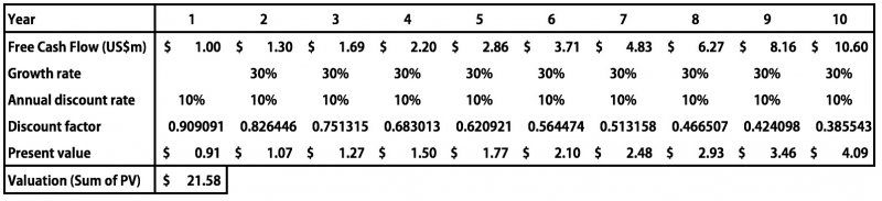 當年成長率從2%提升到30%時，公司價值巨幅增加為將近兩千萬美元。「估值／第一年預期現金流」也來到21.58倍。（作者提供）