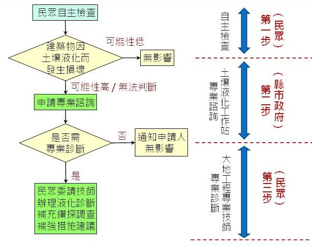 土壤液化潛勢區域建築物自主檢查流程(取自內政部營建署網站) 土壤液化潛勢區域建築物自主檢查流程(取自內政部營建署網站)