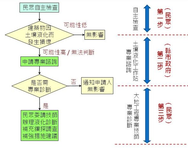 土壤液化潛勢區域建築物自主檢查流程（取自內政部營建署網站）