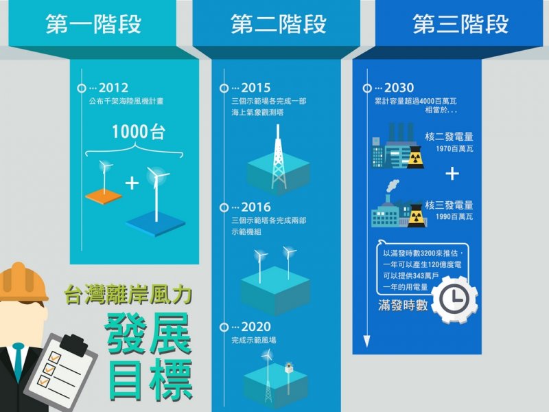 台灣離岸風力發展目標。(取自離岸風電知識網) 台灣離岸風力發展目標。(取自離岸風電知識網)