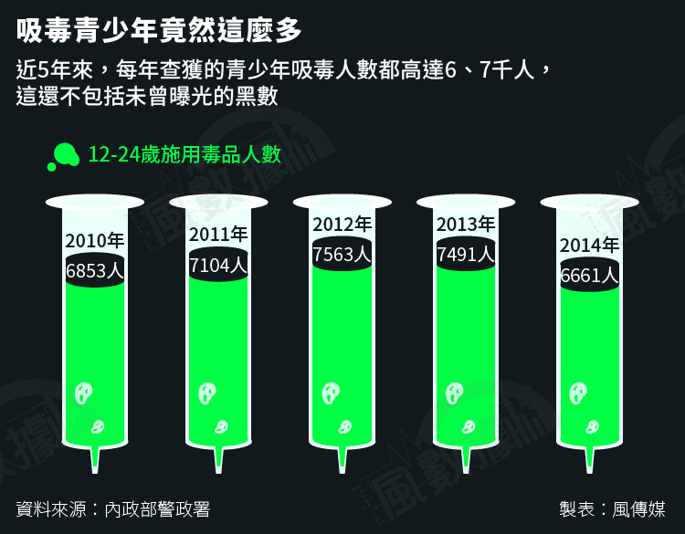 20160321-SMG0034-S01a-03-風數據/青少年吸毒、毒品專題,吸毒青少年竟然這麼多 20160321-SMG0034-S01a-03-風數據/青少年吸毒、毒品專題,吸毒青少年竟然這麼多