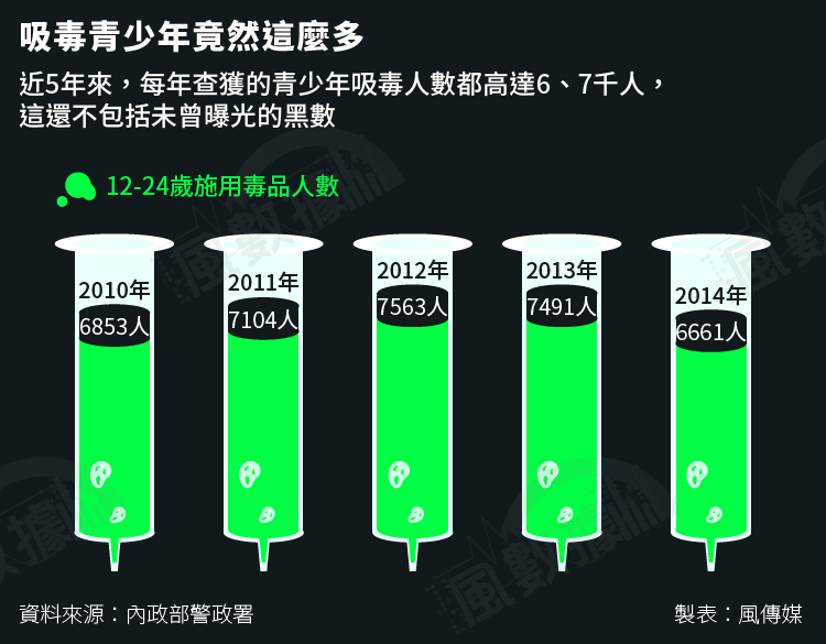 20160321-SMG0034-S01a-03-風數據／青少年吸毒、毒品專題，吸毒青少年竟然這麼多