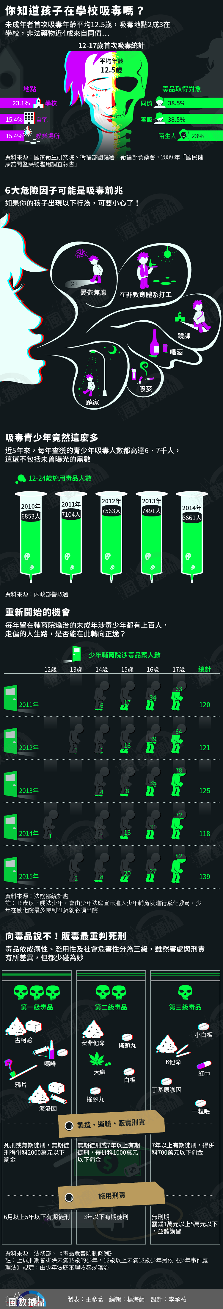 20160321-SMG0034-S01-01-風數據/青少年吸毒、毒品專題,你知道孩子在學校吸毒嗎?(全圖) 20160321-SMG0034-S01-01-風數據/青少年吸毒、毒品專題,你知道孩子在學校吸毒嗎?(全圖)