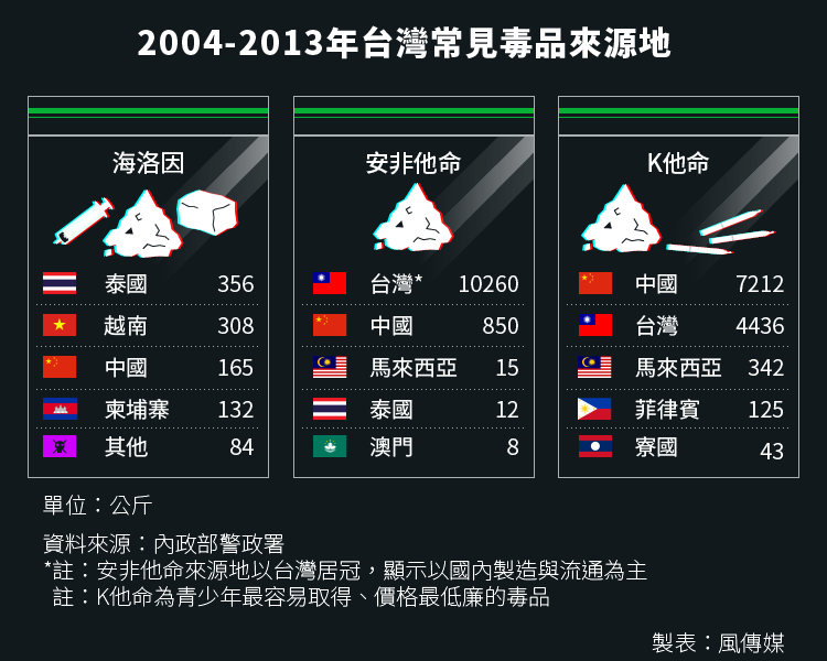 20160321-SMG0034-S02b-01-風數據/青少年吸毒、毒品專題,2004-2013年台灣常見毒品來源地 20160321-SMG0034-S02b-01-風數據/青少年吸毒、毒品專題,2004-2013年台灣常見毒品來源地