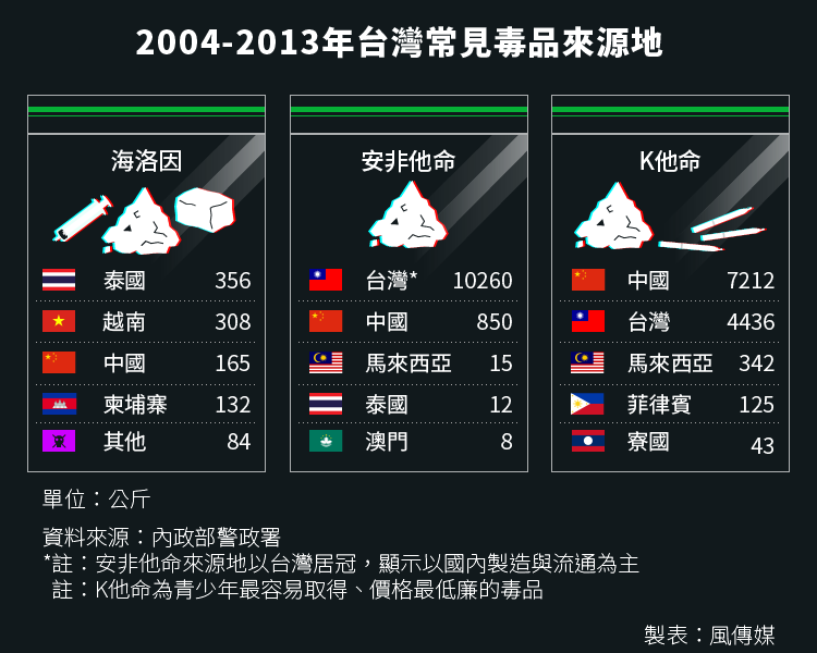 20160321-SMG0034-S02b-01-風數據／青少年吸毒、毒品專題，2004-2013年台灣常見毒品來源地