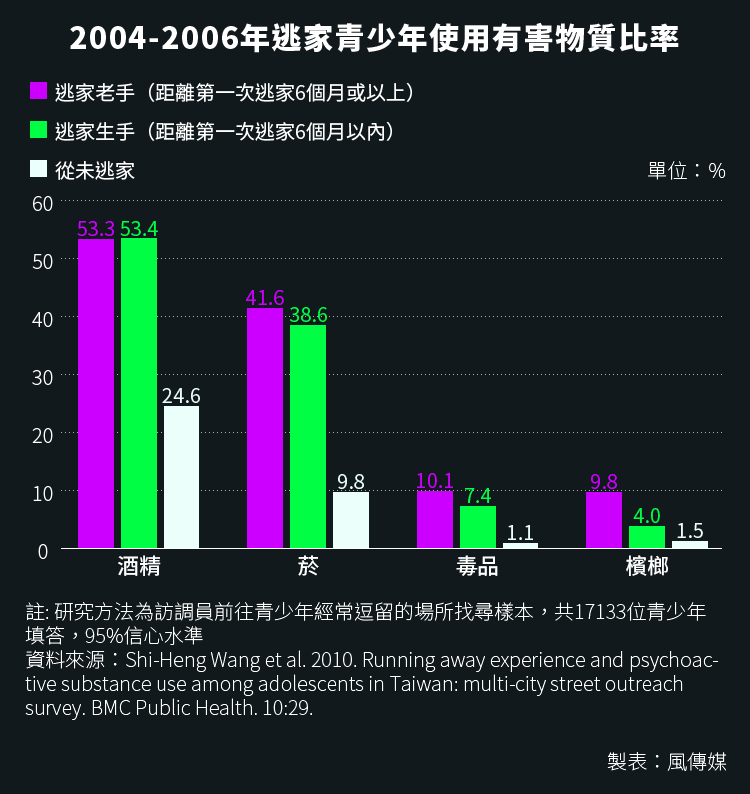 20160321-SMG0034-S02d-01-風數據/青少年吸毒、毒品專題,2004-2006年逃家青少年使用有害物質比率 20160321-SMG0034-S02d-01-風數據/青少年吸毒、毒品專題,2004-2006年逃家青少年使用有害物質比率