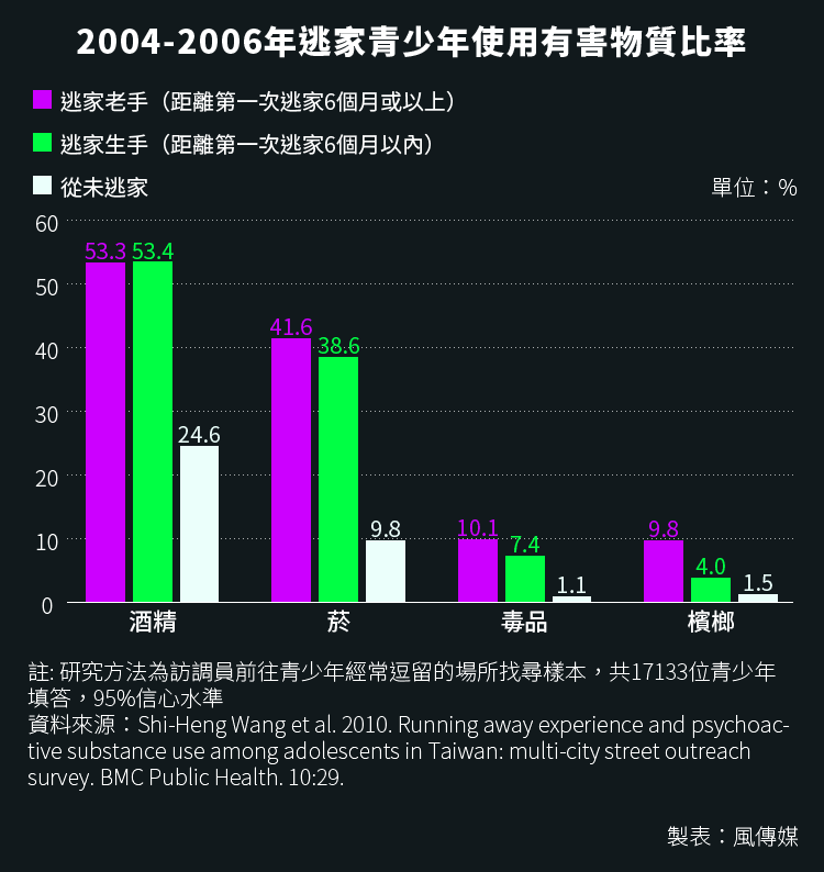 20160321-SMG0034-S02d-01-風數據／青少年吸毒、毒品專題，2004-2006年逃家青少年使用有害物質比率