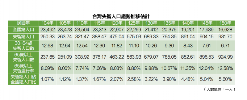 (數據來源/台灣失智症協會,製表/許世哲) (數據來源/台灣失智症協會,製表/許世哲)