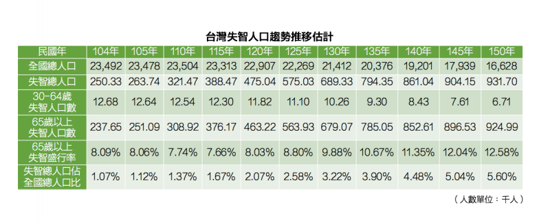 （數據來源／台灣失智症協會，製表／許世哲） 