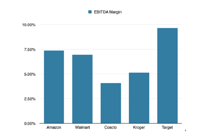 美國主要零售商前一個會計年度EBITDA利率。
