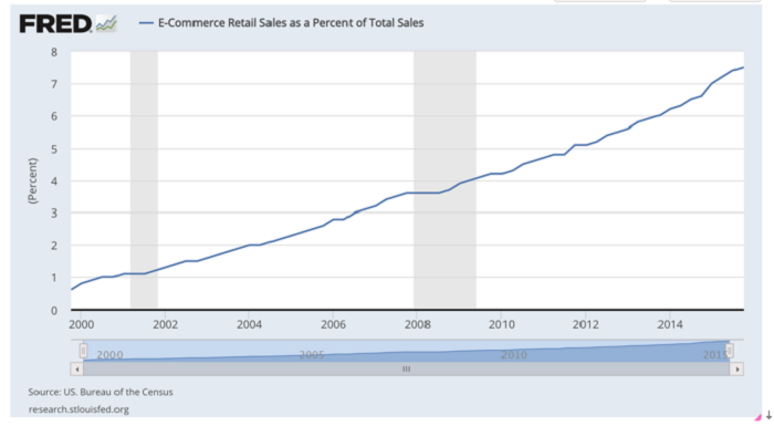 美國電子商務佔總零售金額百分比（取自聖路易聯邦儲備銀行網站）
