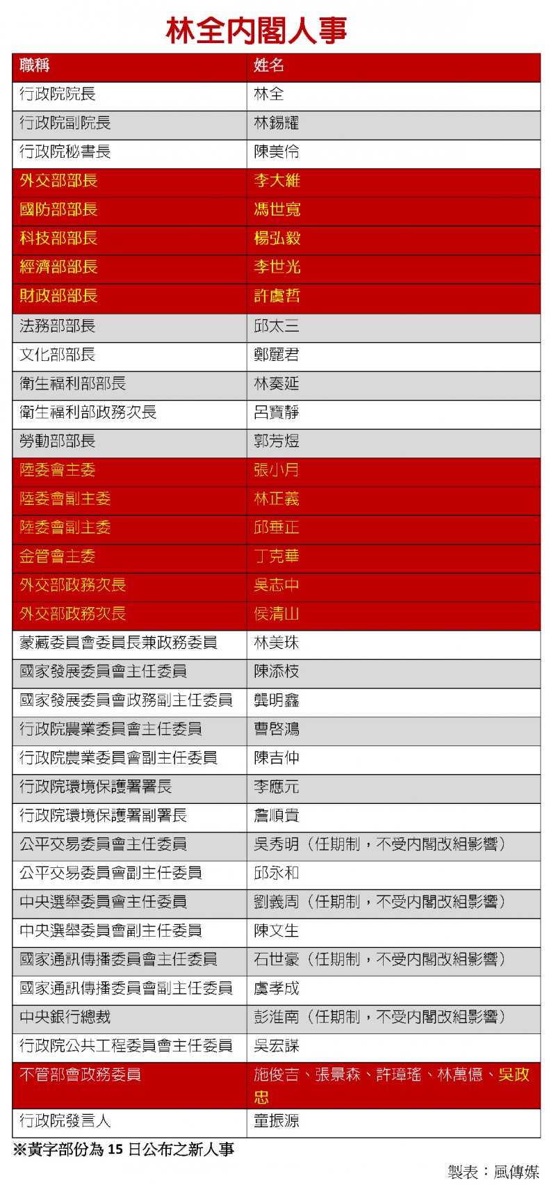 林全15日公布第三波內閣人事