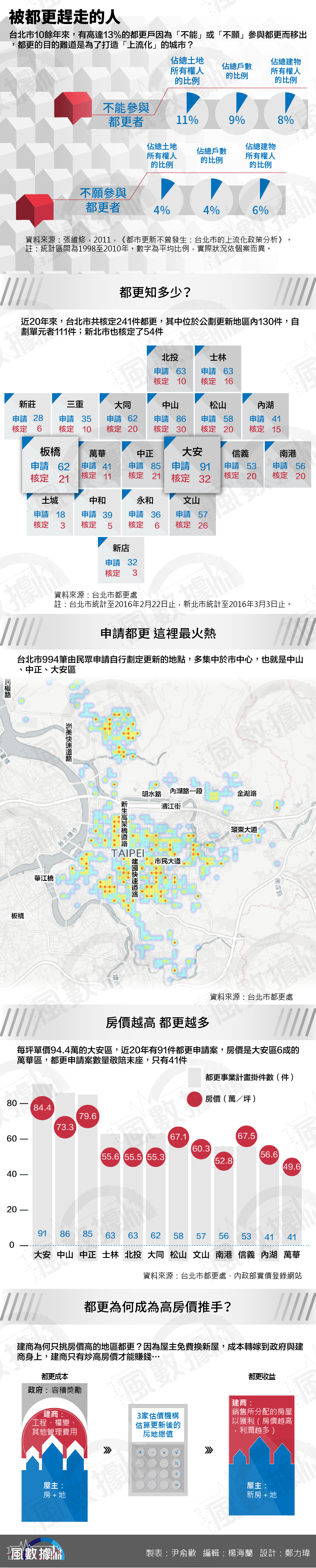20160418-風數據都更專題,主圖 20160418-風數據都更專題,主圖