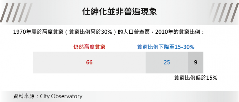 20160418-風數據都更專題,仕紳化並非普遍現象 20160418-風數據都更專題,仕紳化並非普遍現象