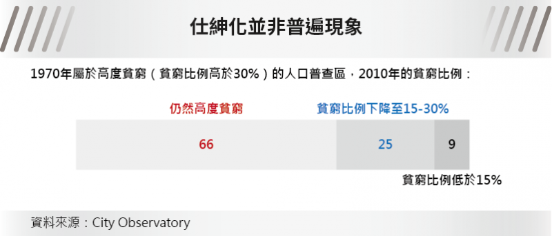 20160418-風數據都更專題，仕紳化並非普遍現象